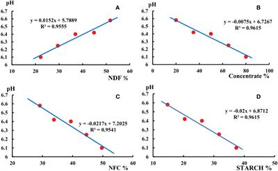 The response of rumen pH, fermentation parameters and rumen bacteria to feeds of different concentrate to roughage ratios in buffalos